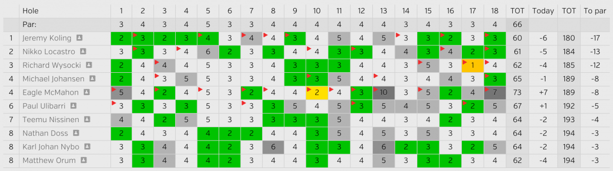 2016_usdgc_round_3_leaderboard_screenshot.png