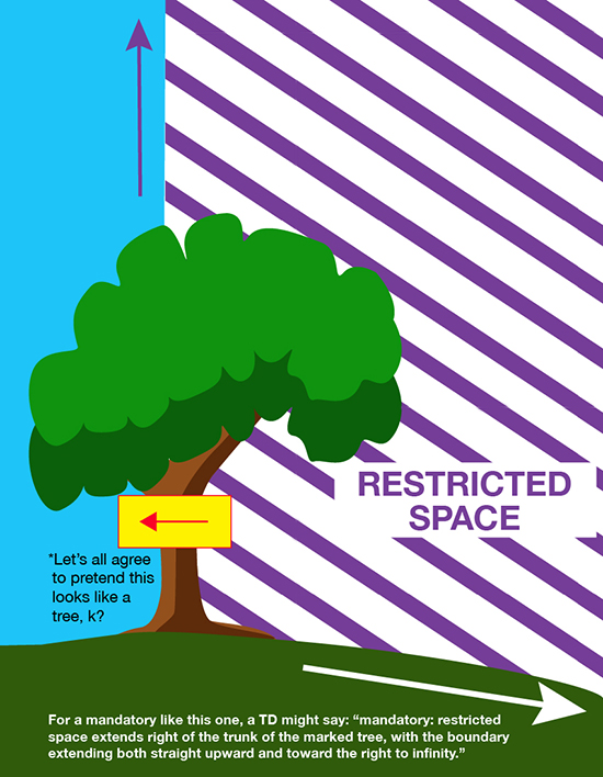 Illustration of tree with mandatory sign on it. "Restricted space" call out and striped area shown on the incorrect side of the tree. Arrows point to the restricted areas, pointing out of the graphic.